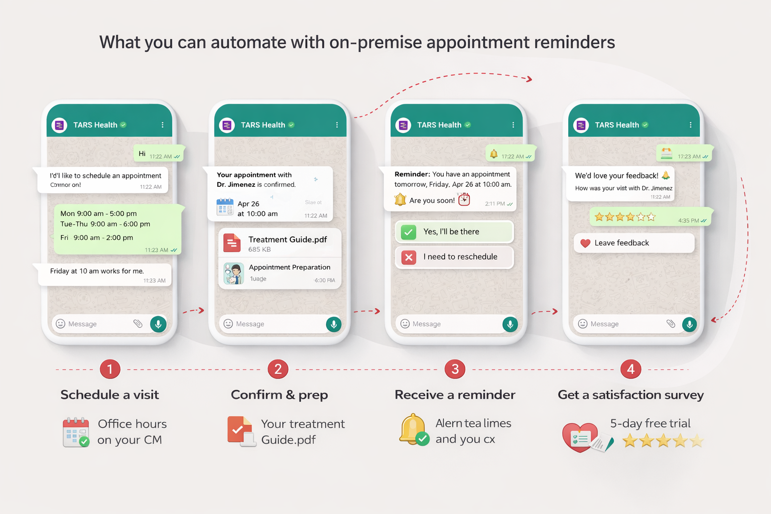 Flow diagram showing four automated patient communication steps: scheduling request, appointment confirmation with attachments, reminder with confirmation, and post-visit satisfaction survey.